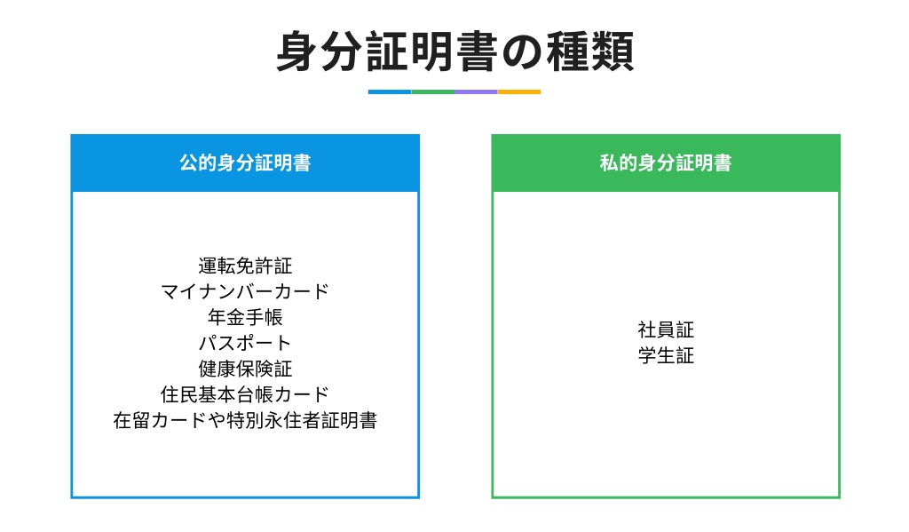 身分証明書の種類
