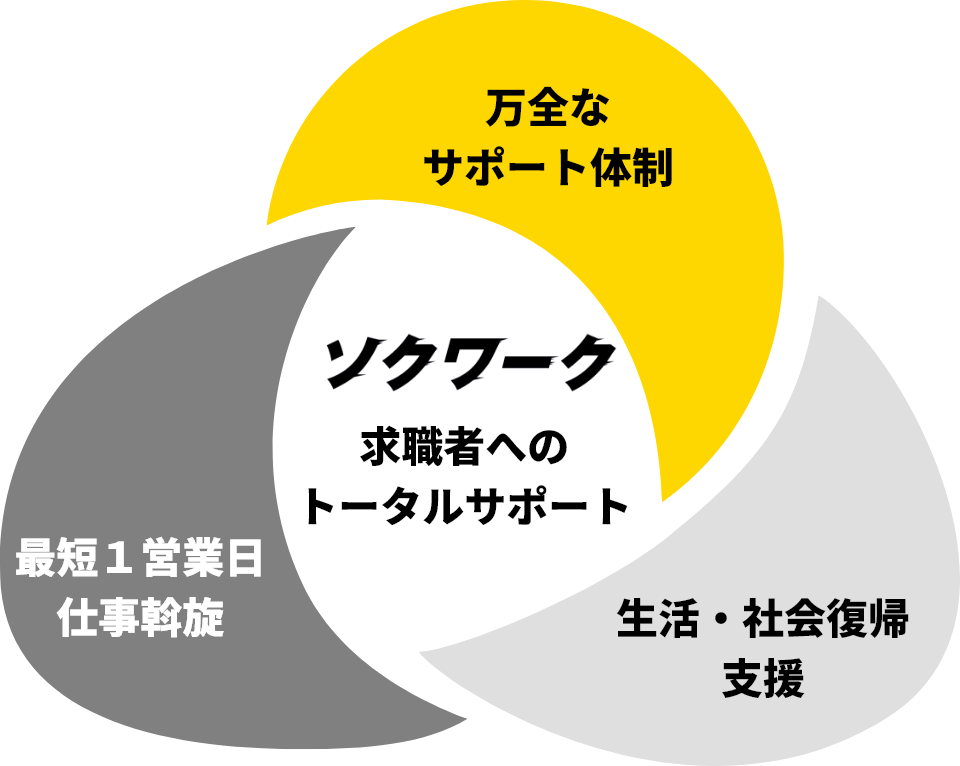 ソクワーク求職者へのトータルサポート